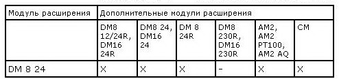 Подключение модулей расширения к LOGO!DM8 24